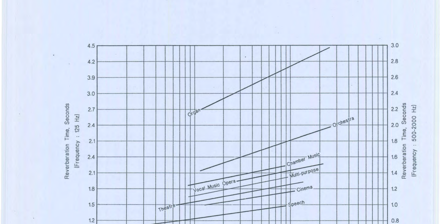 Fig. E1: Recommended Optimum Reverberation Time for Various Uses