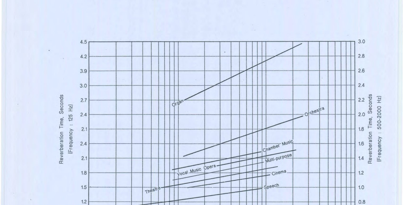 Fig. E1: Recommended Optimum Reverberation Time for Various Uses