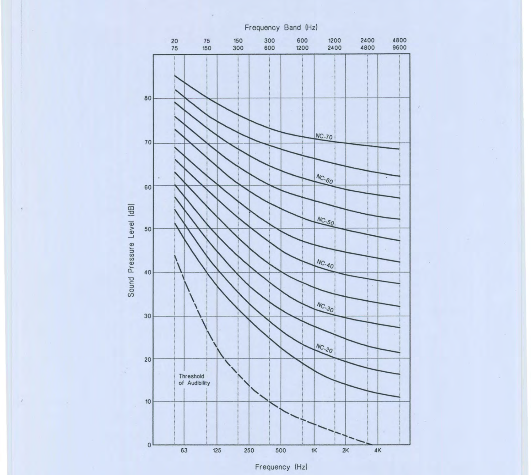 Fig. K1: Noise-Criterion Curves (NC)