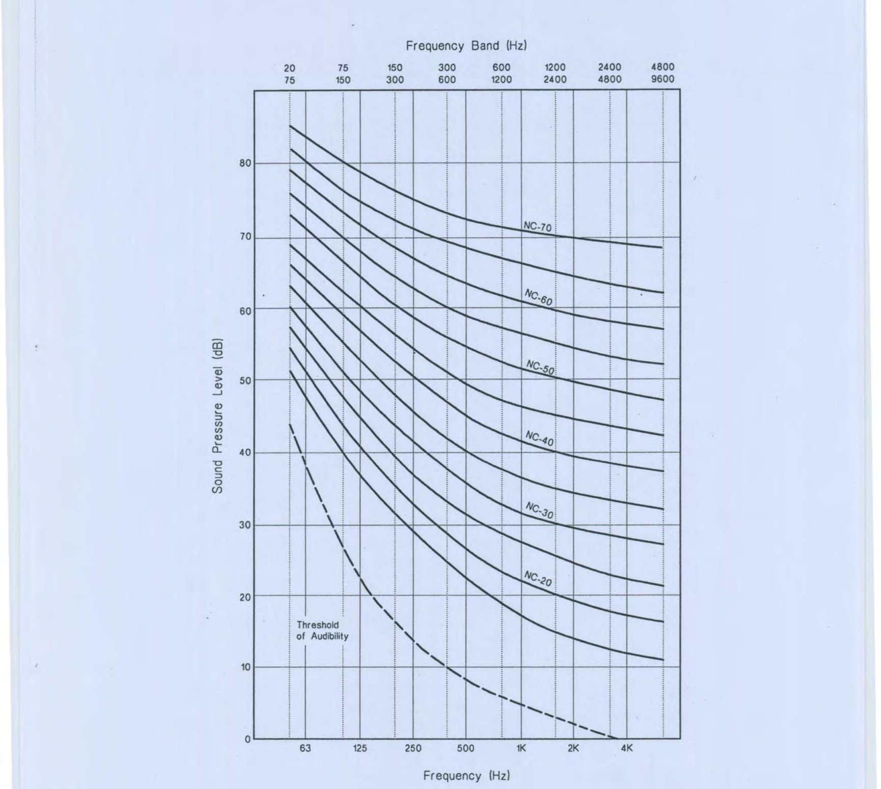 Fig. K1: Noise-Criterion Curves (NC)