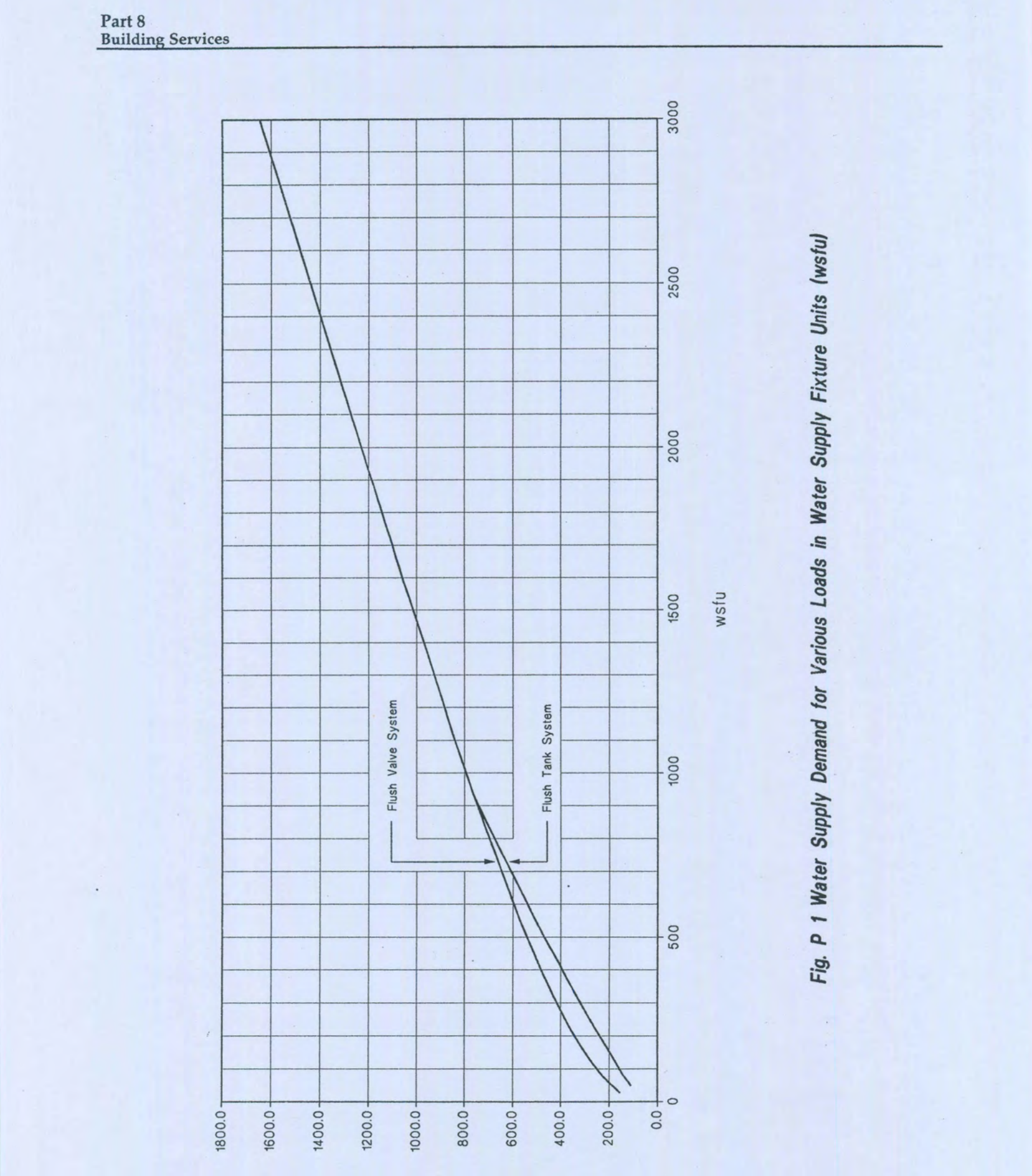Fig P 1 Water Supply Demand for Various Loads in Water Supply Fixture Units (wsfu)