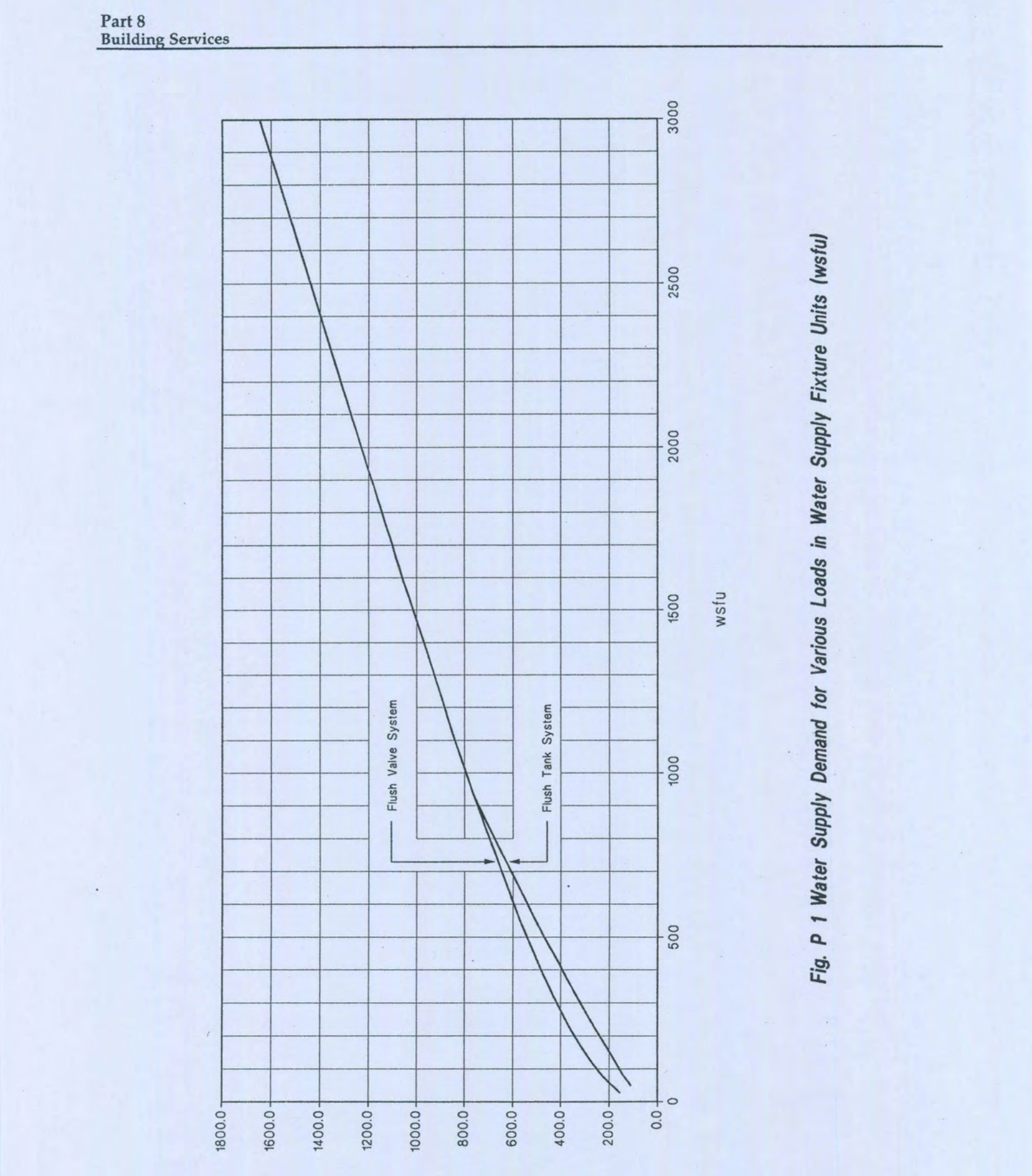 Fig P 1 Water Supply Demand for Various Loads in Water Supply Fixture Units (wsfu)