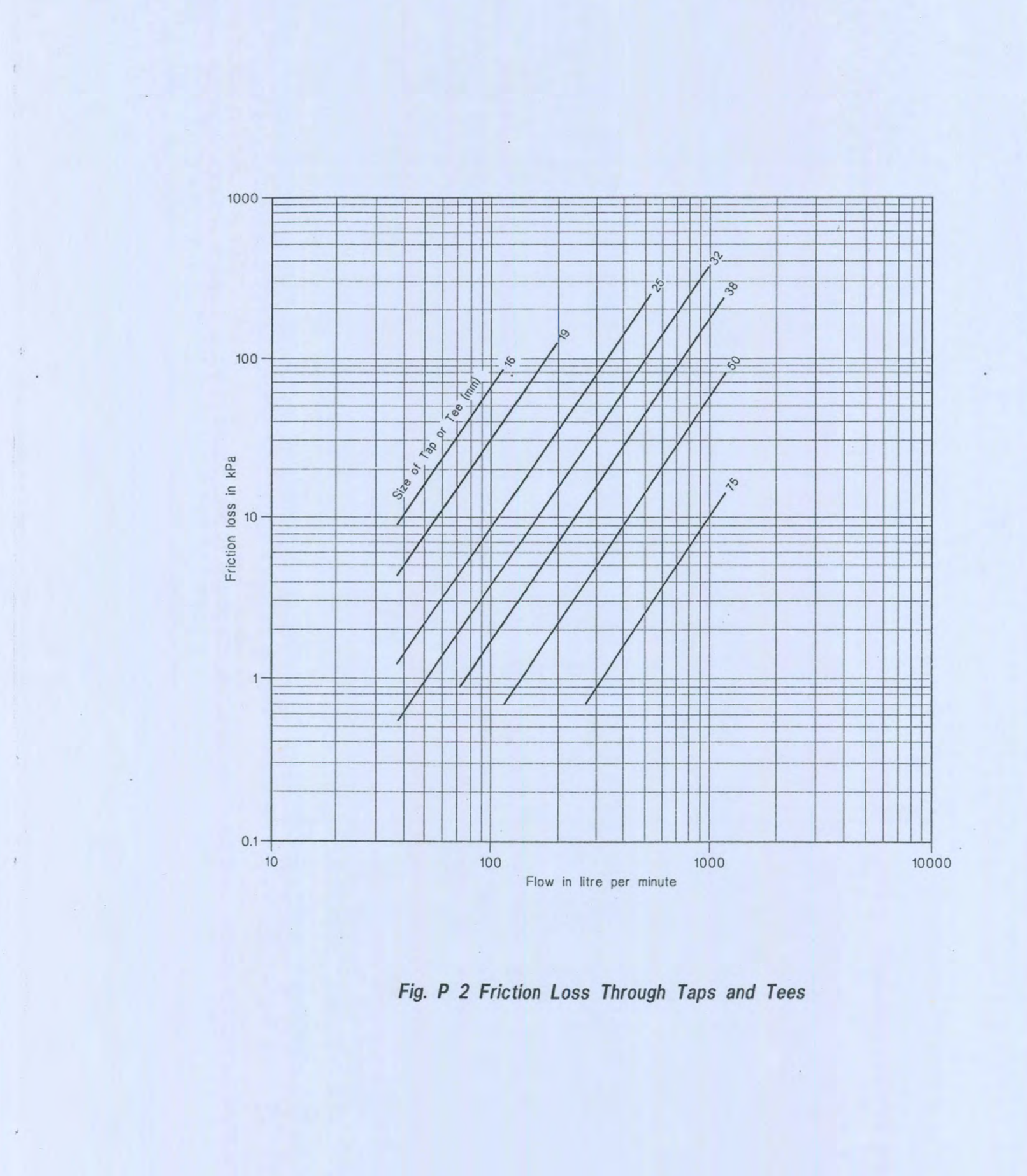 Fig P 2 Friction Loss Through Taps and Tees