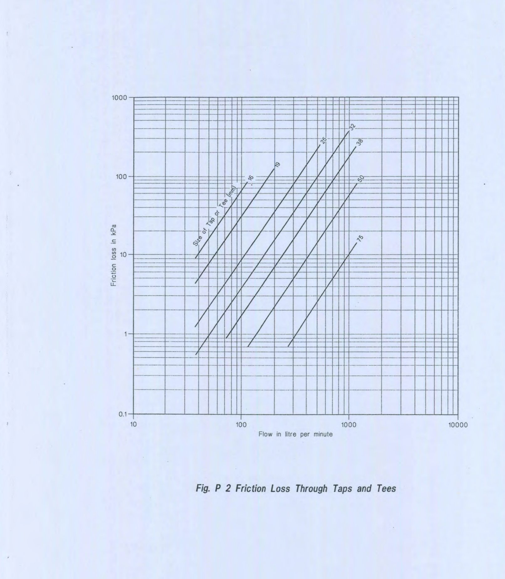 Fig P 2 Friction Loss Through Taps and Tees
