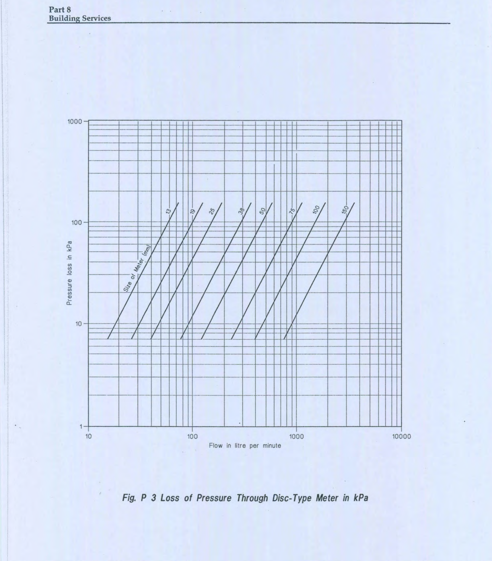 Fig P 3 Loss of Pressure Through Disc-Type Meter in kPa