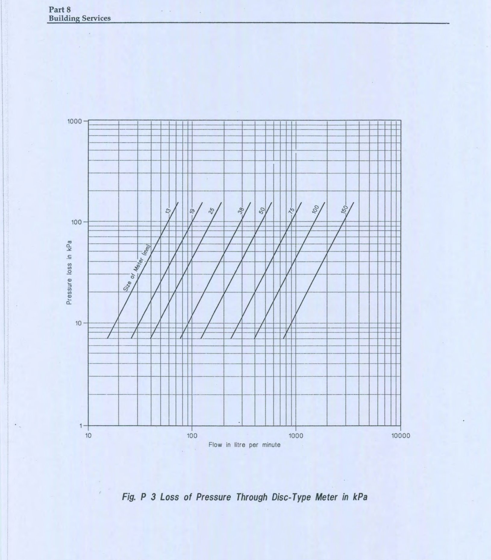 Fig P 3 Loss of Pressure Through Disc-Type Meter in kPa