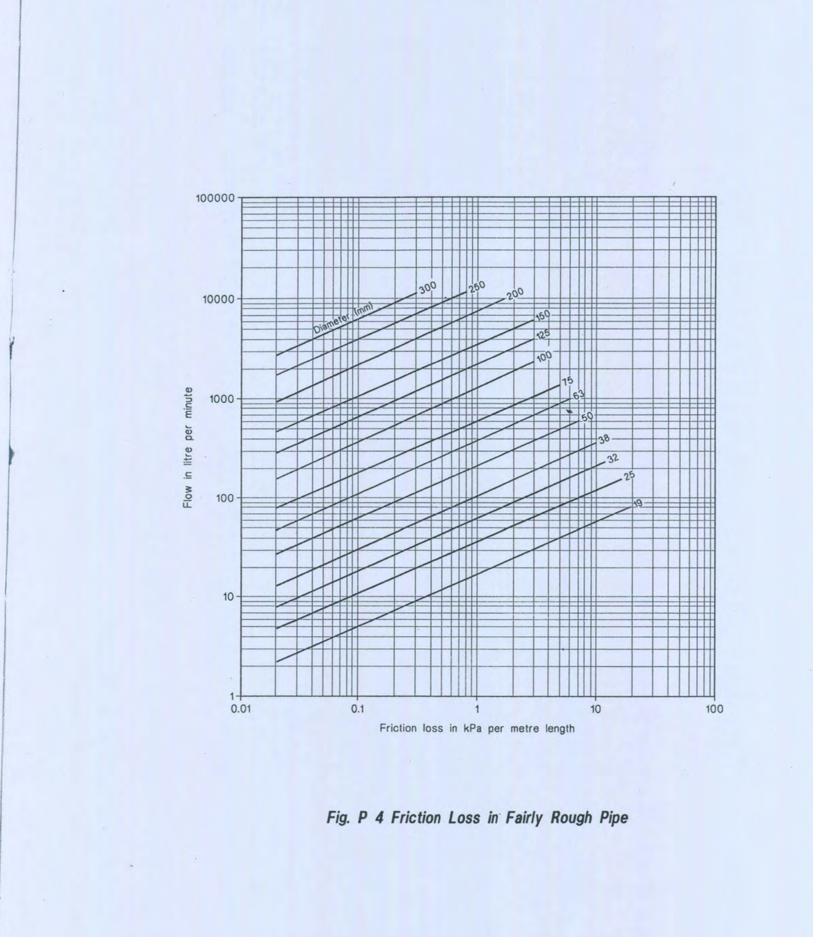 Fig P 4 Friction Loss in Fairly Rough Pipe
