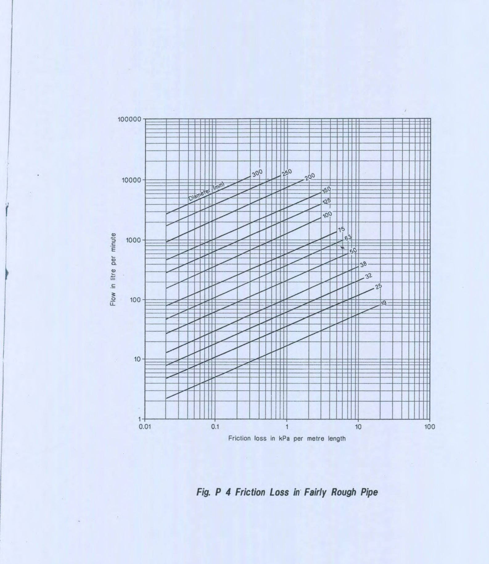 Fig P 4 Friction Loss in Fairly Rough Pipe