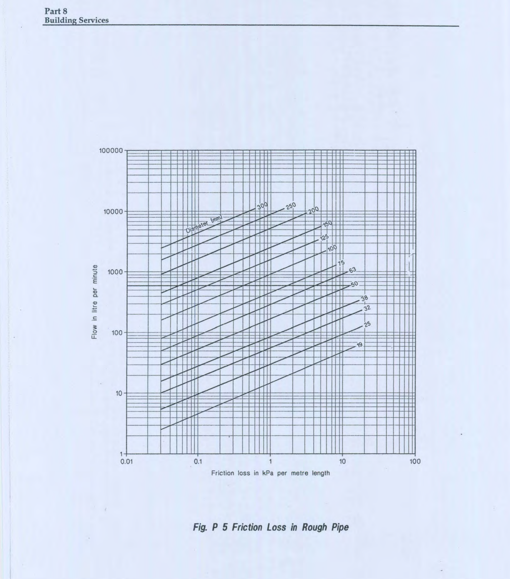 Fig P 5 Friction Loss in Rough Pipe