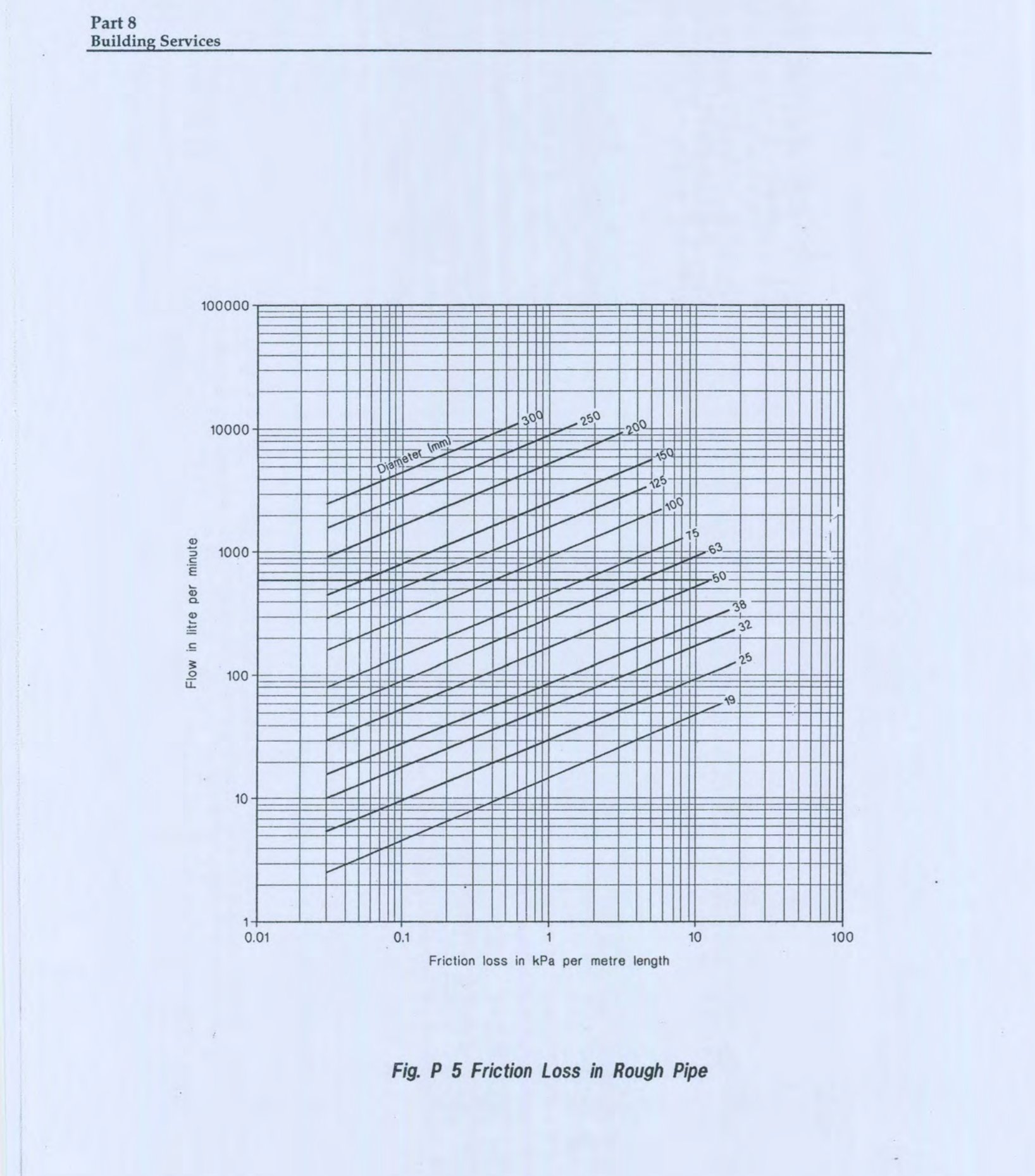 Fig P 5 Friction Loss in Rough Pipe