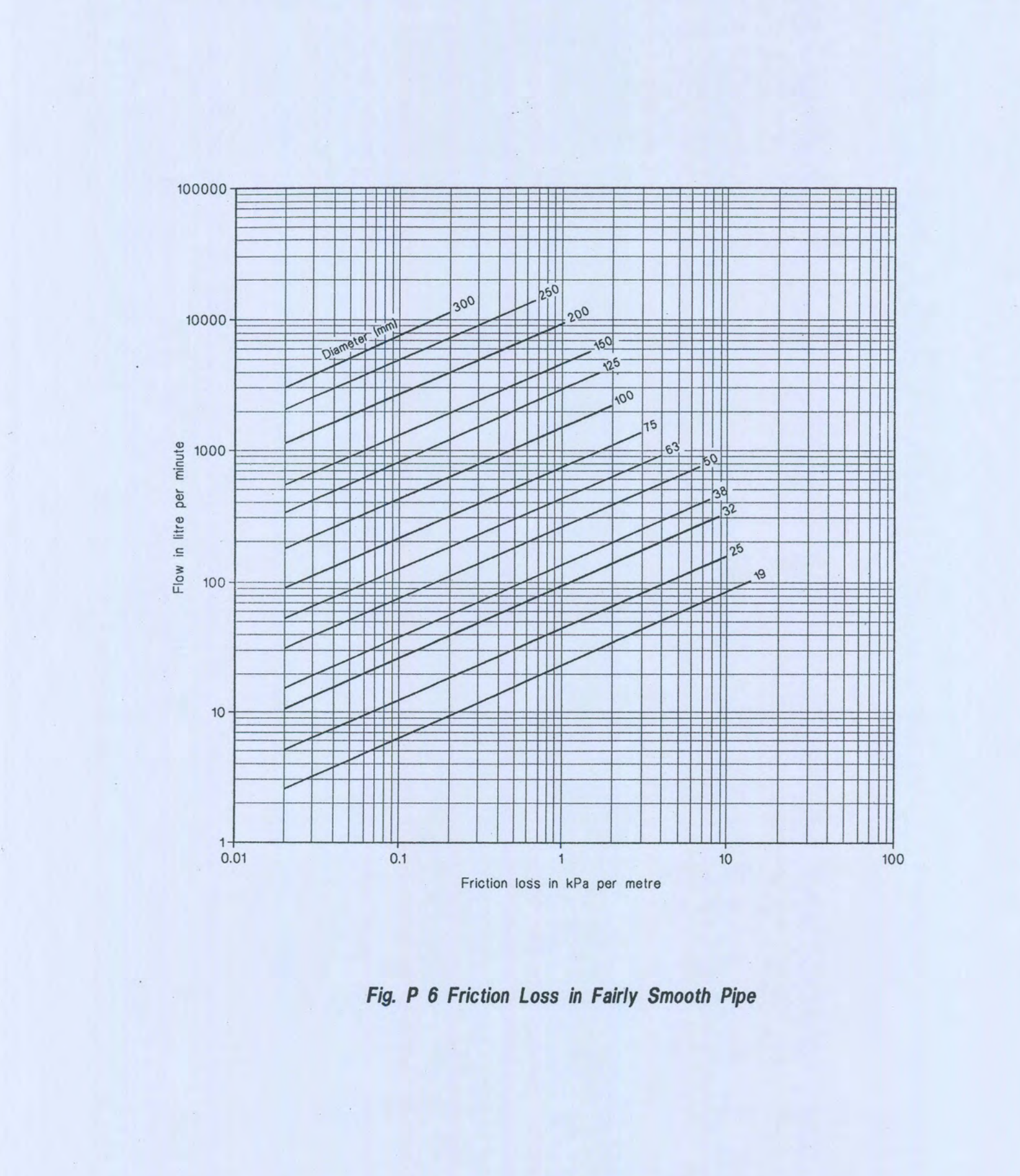Fig P 6 Friction Loss in Fairly Smooth Pipe