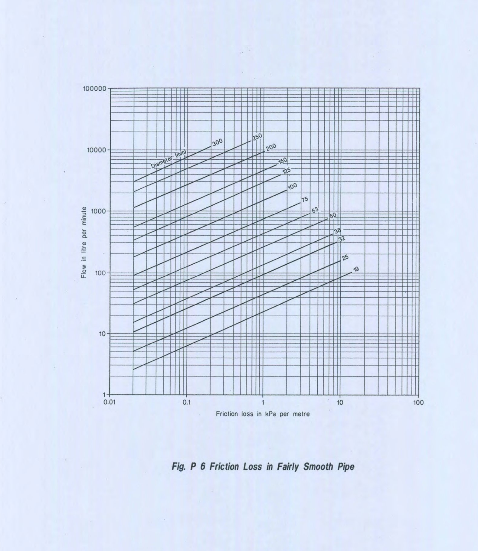 Fig P 6 Friction Loss in Fairly Smooth Pipe