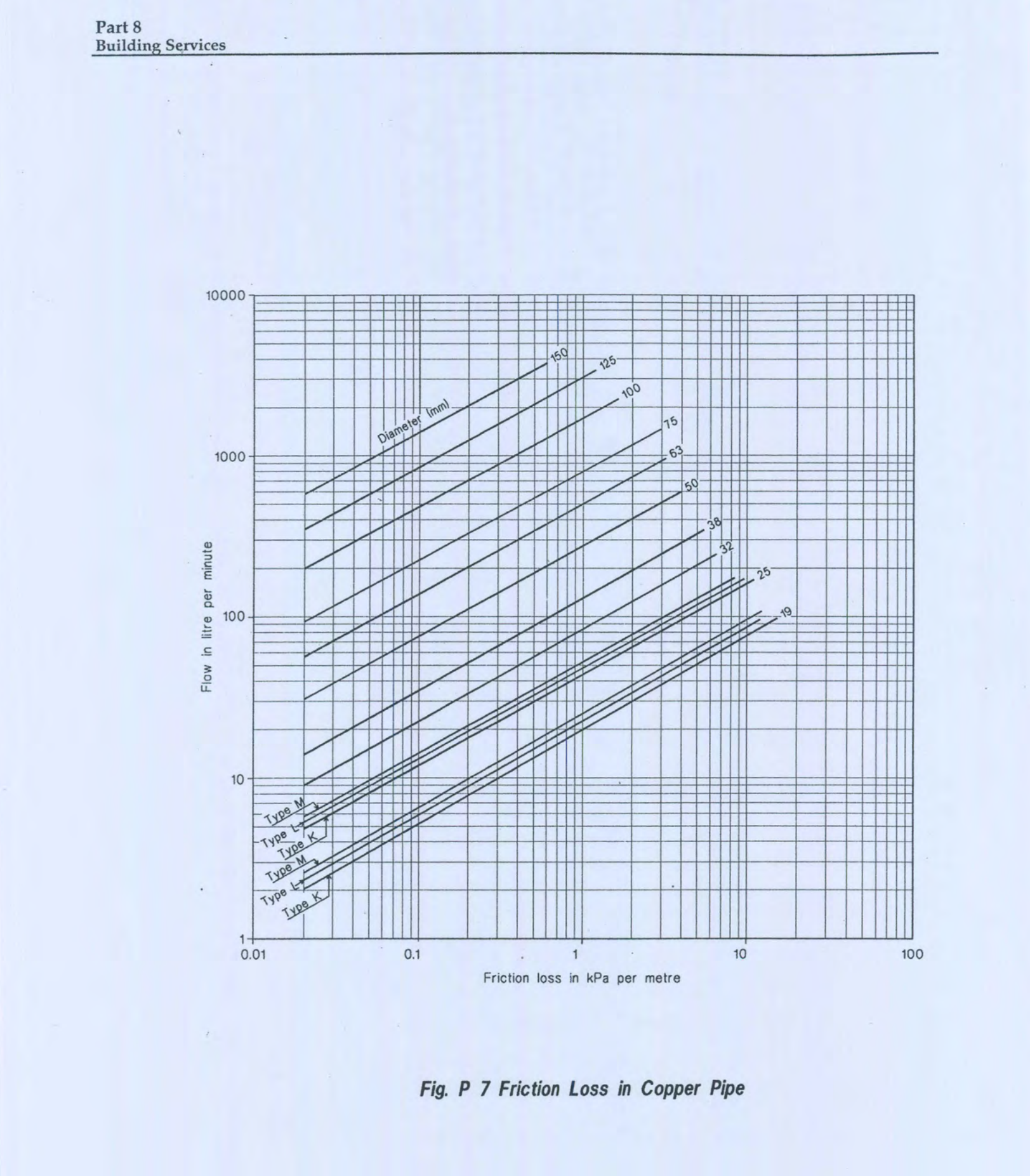 Fig P 7 Friction Loss in Copper Pipe