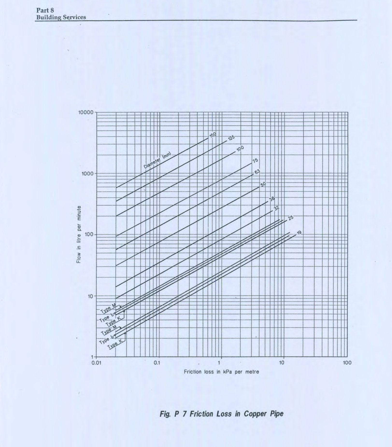 Fig P 7 Friction Loss in Copper Pipe