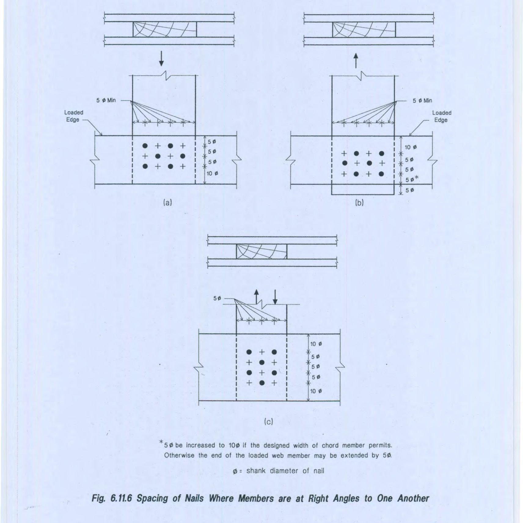 Fig. 6.11.6 Spacing of Nails Where Members are at Right Angles to One Another