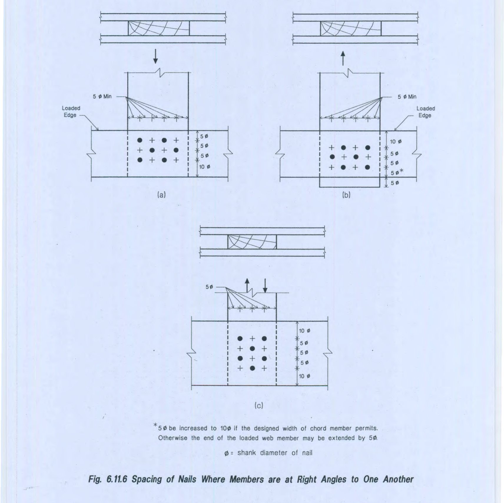 Fig. 6.11.6 Spacing of Nails Where Members are at Right Angles to One Another