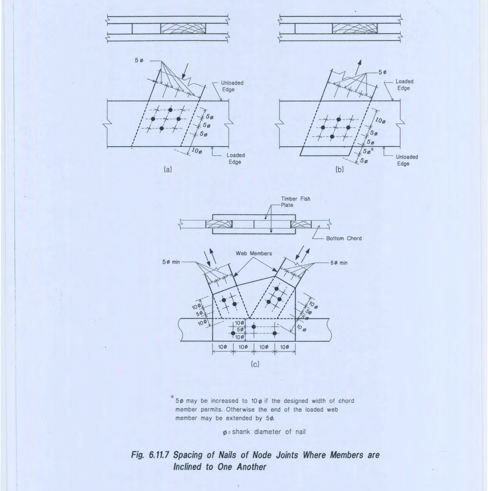 Fig. 6.11.7 Spacing of Nails of Node Joints Where Members are Inclined to One Another