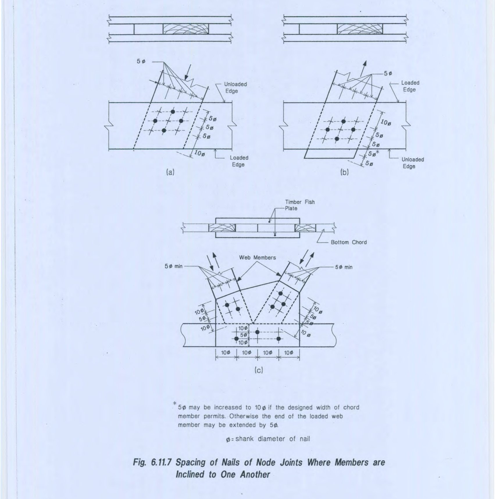 Fig. 6.11.7 Spacing of Nails of Node Joints Where Members are Inclined to One Another