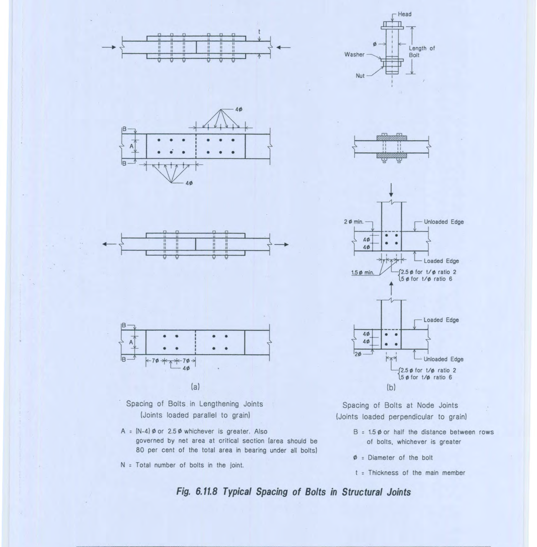 Fig. 6.11.8 Typical Spacing of Bolts in Structural Joints