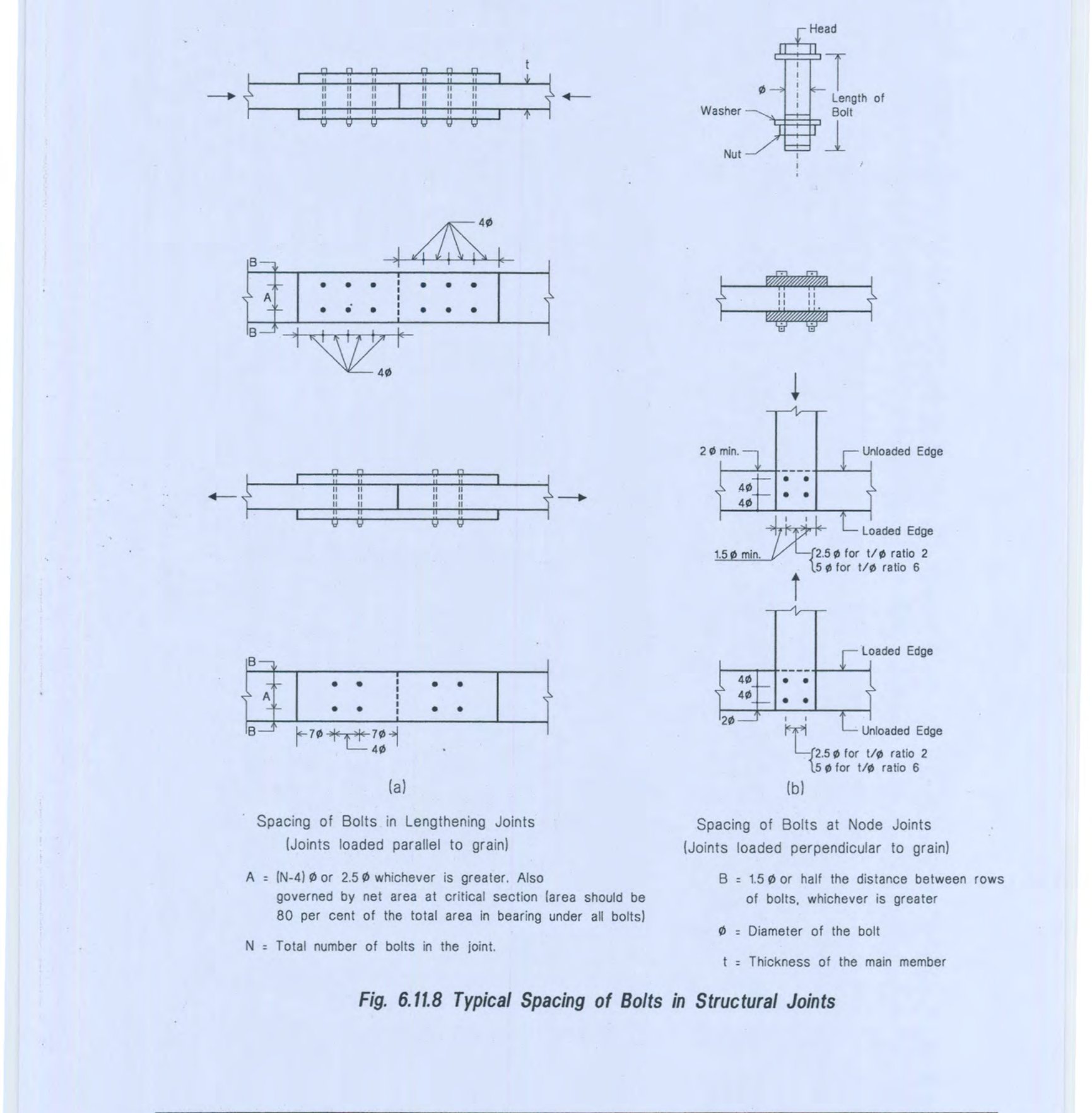 Fig. 6.11.8 Typical Spacing of Bolts in Structural Joints