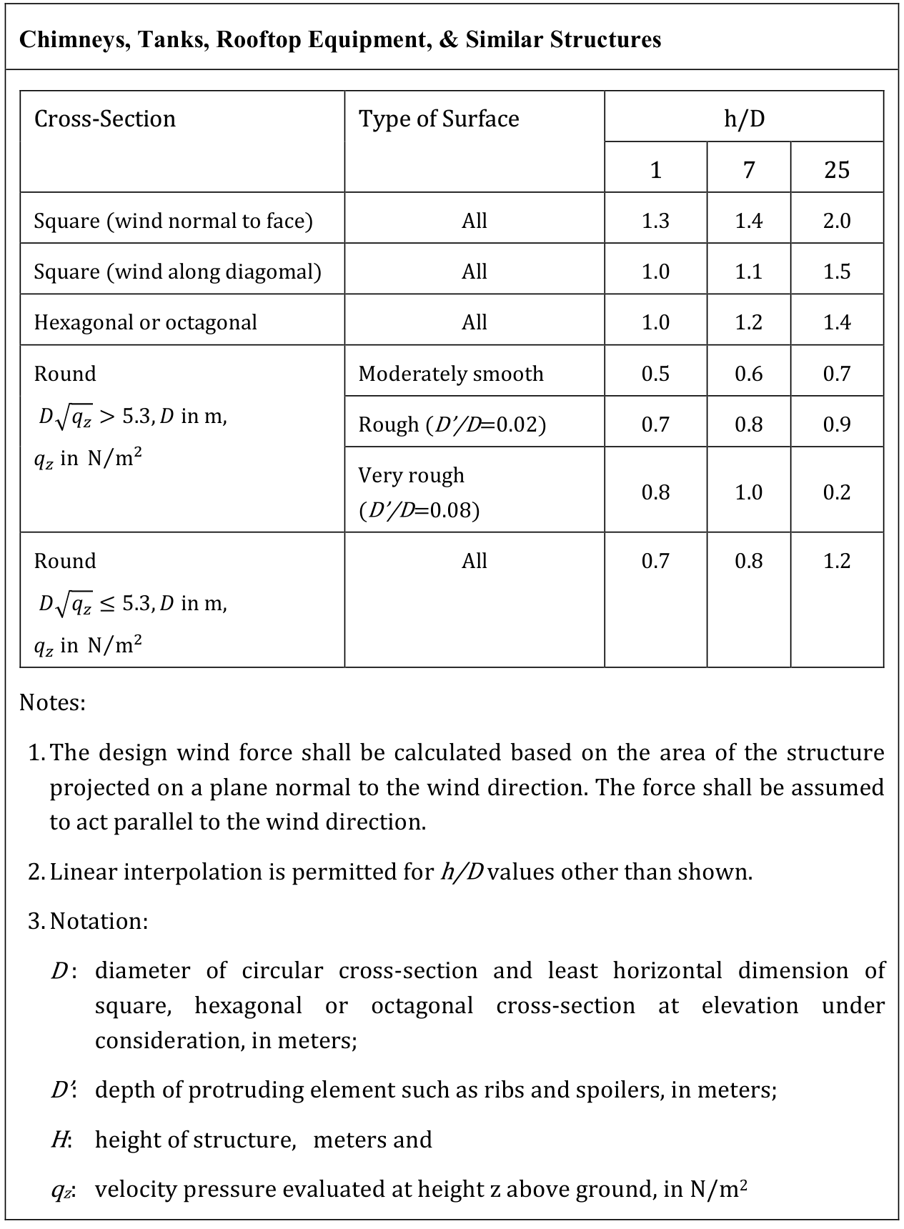 Force coefficient, Cf for chimneys, tanks, rooftop equipment - Method 2 (All heights)
