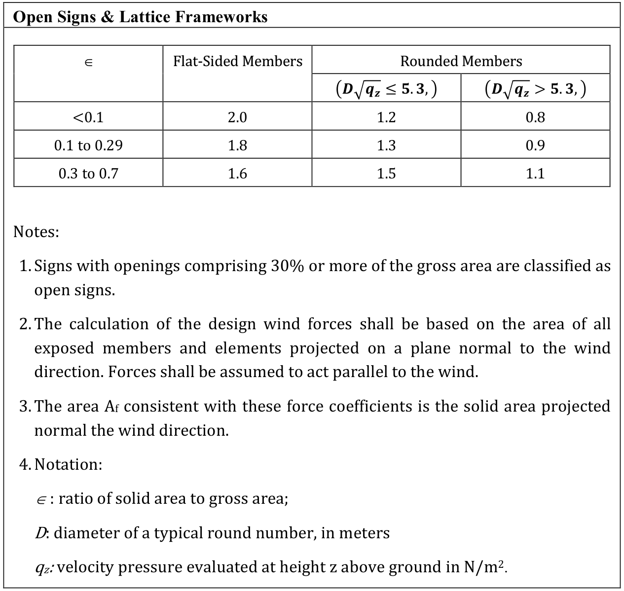 Force coefficient, Cf for open signs and lattice frameworks - Method 2 (All heights)