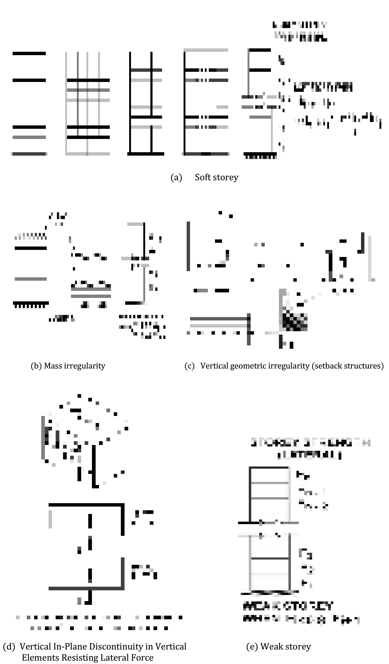 Different types of vertical irregularities of buildings: (a) Soft storey, (b) Mass irregularity, (c) Vertical geometric irregularity, (d) Vertical In-Plane Discontinuity, (e) Weak storey