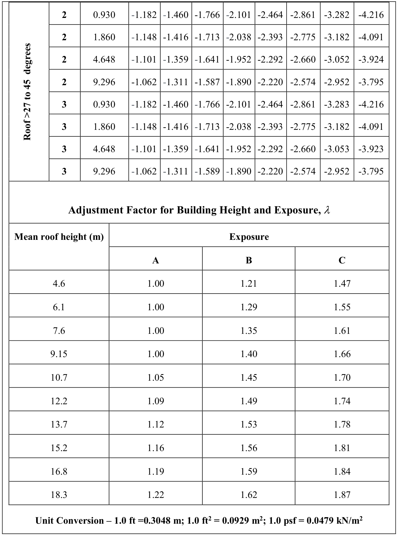 Design wind pressure for components and cladding - Method 1 Contd (h ≤ 18.3 m)