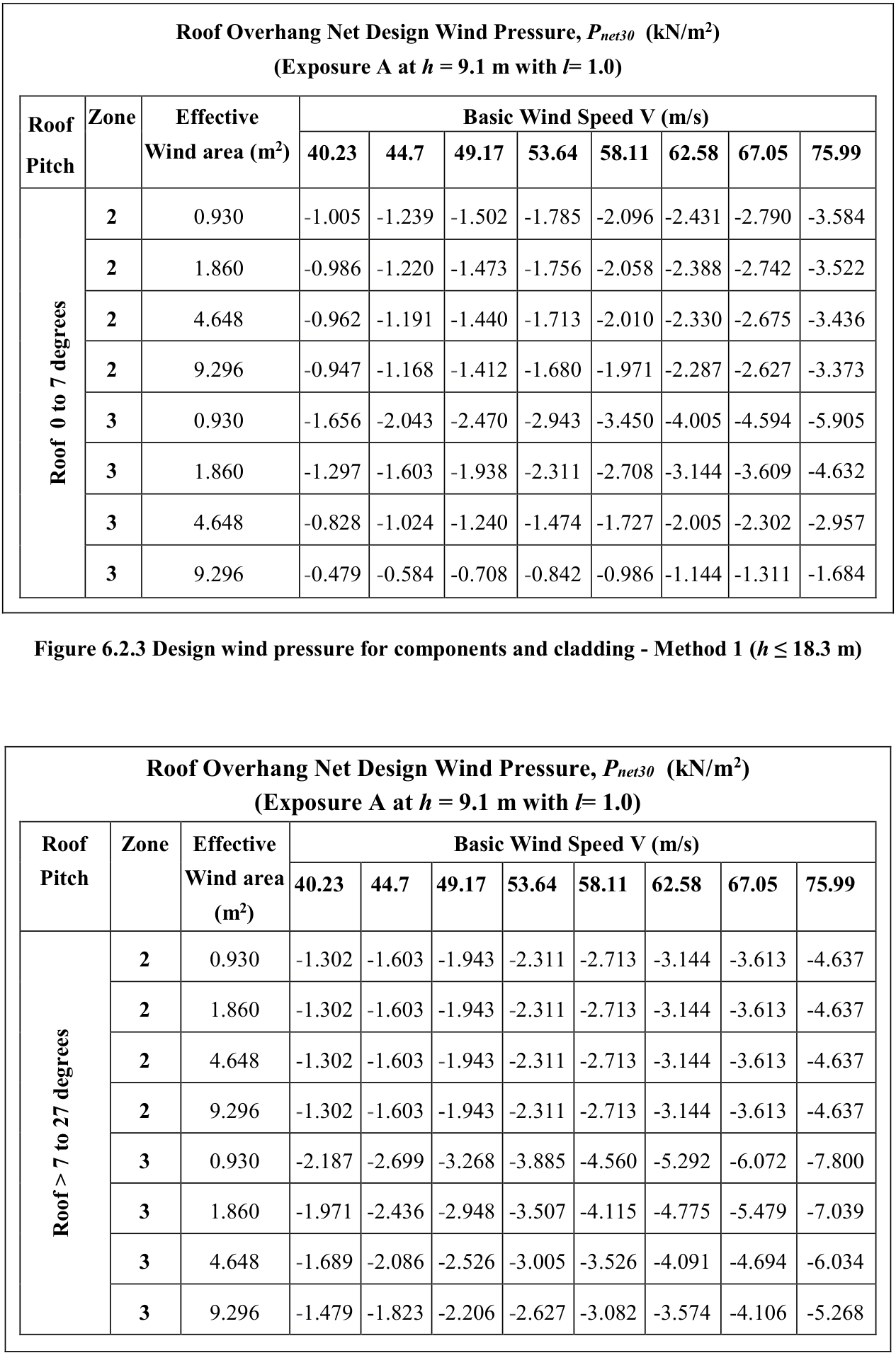 Design wind pressure for components and cladding - Method 1 (h ≤ 18.3 m)