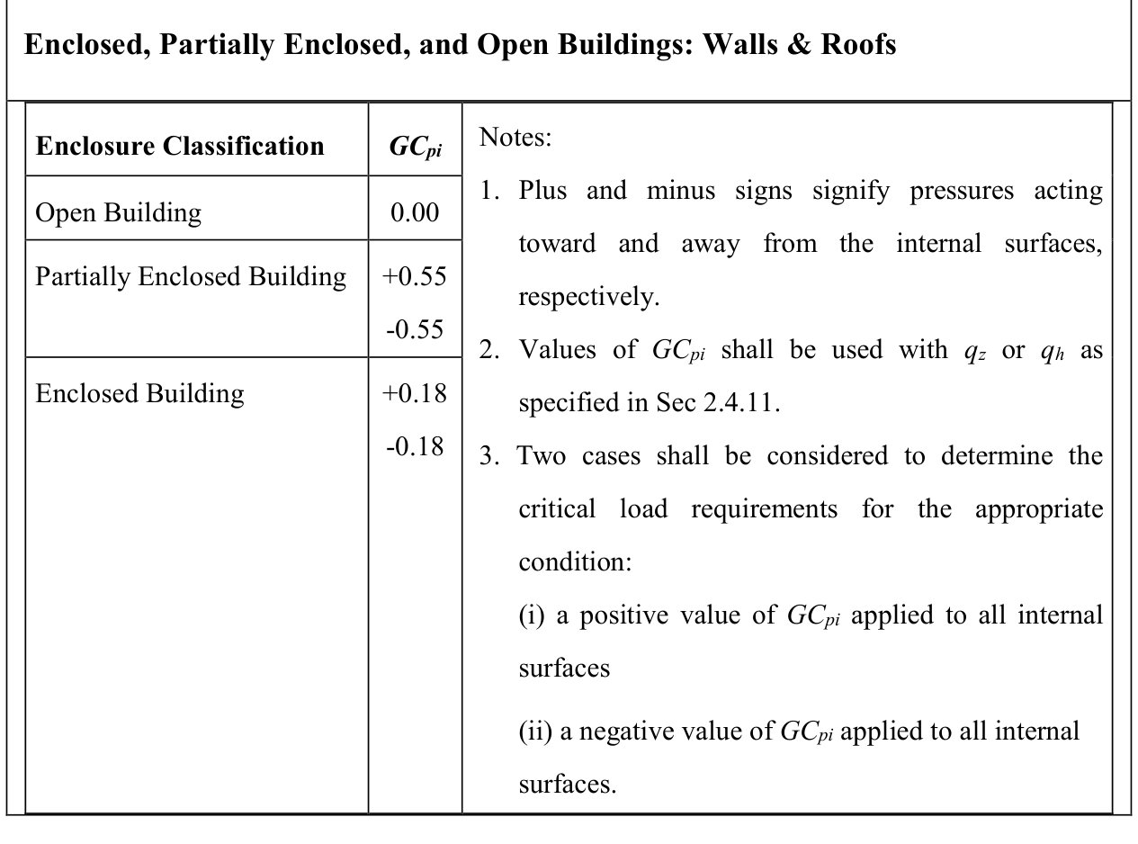 Internal pressure coefficient, GCpi main wind force resisting system component and cladding - Method 2 (All Heights)