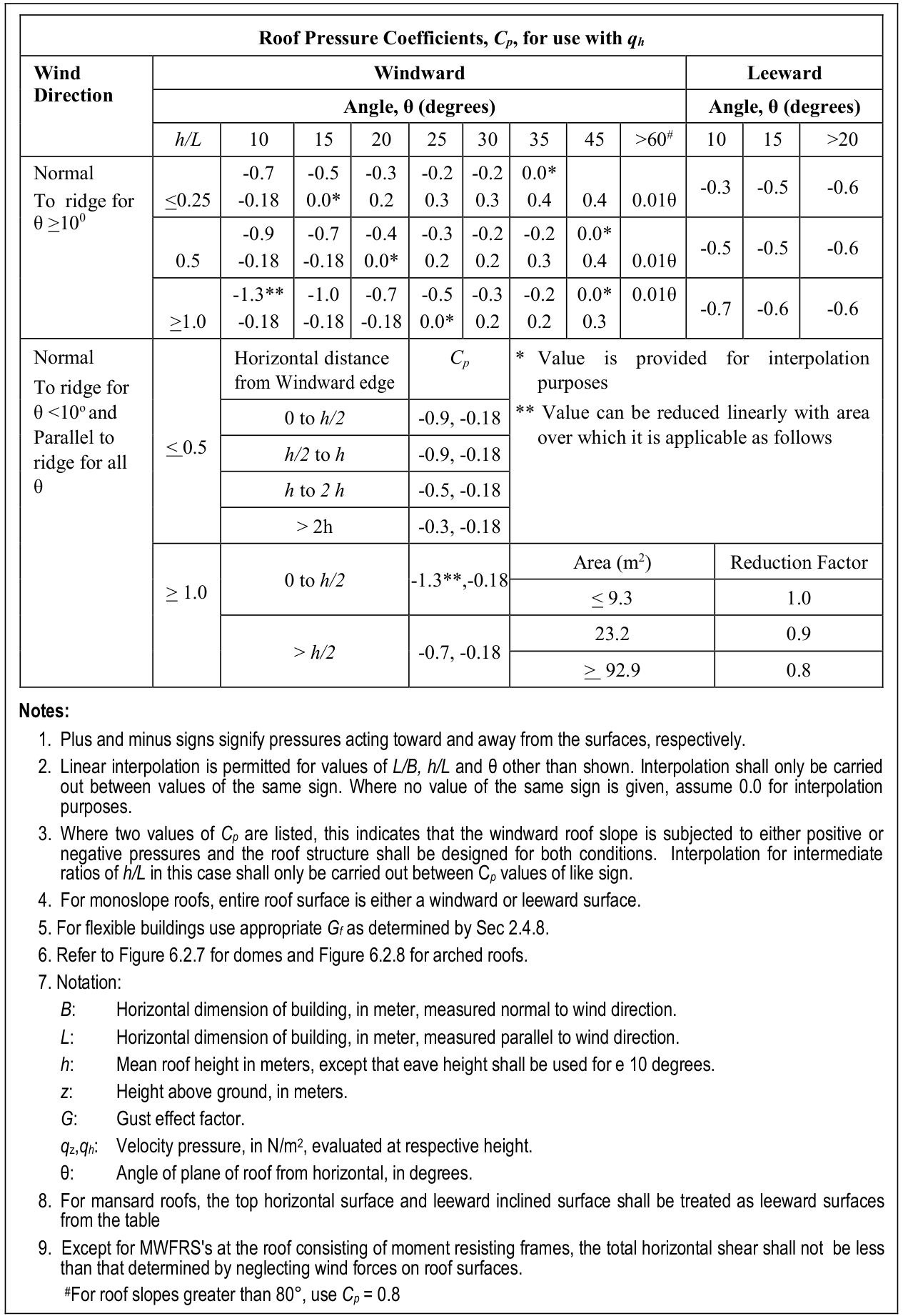 External pressure coefficients, Cp main wind force resisting system - Method 2 Contd (All Heights)