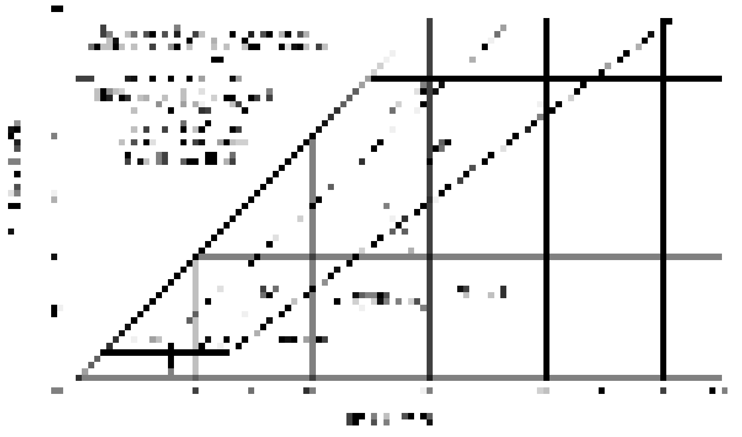 Plasticity chart based on materials passing 425 μm sieve showing relationship between plasticity index and liquid limit