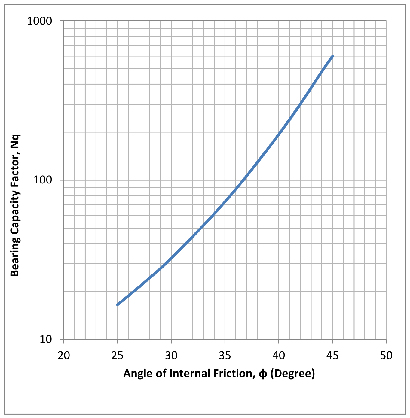 Bearing capacity factor Nq for deep foundation versus angle of internal friction phi