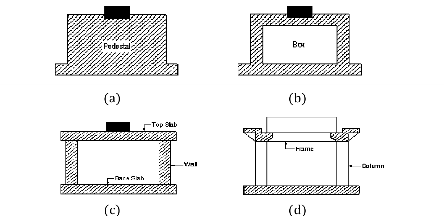 Types of machine foundations showing (a) Block type pedestal on footing, (b) Box type hollow concrete block, (c) Wall type pair of walls with top slab, and (d) Framed type vertical columns with horizontal top frame