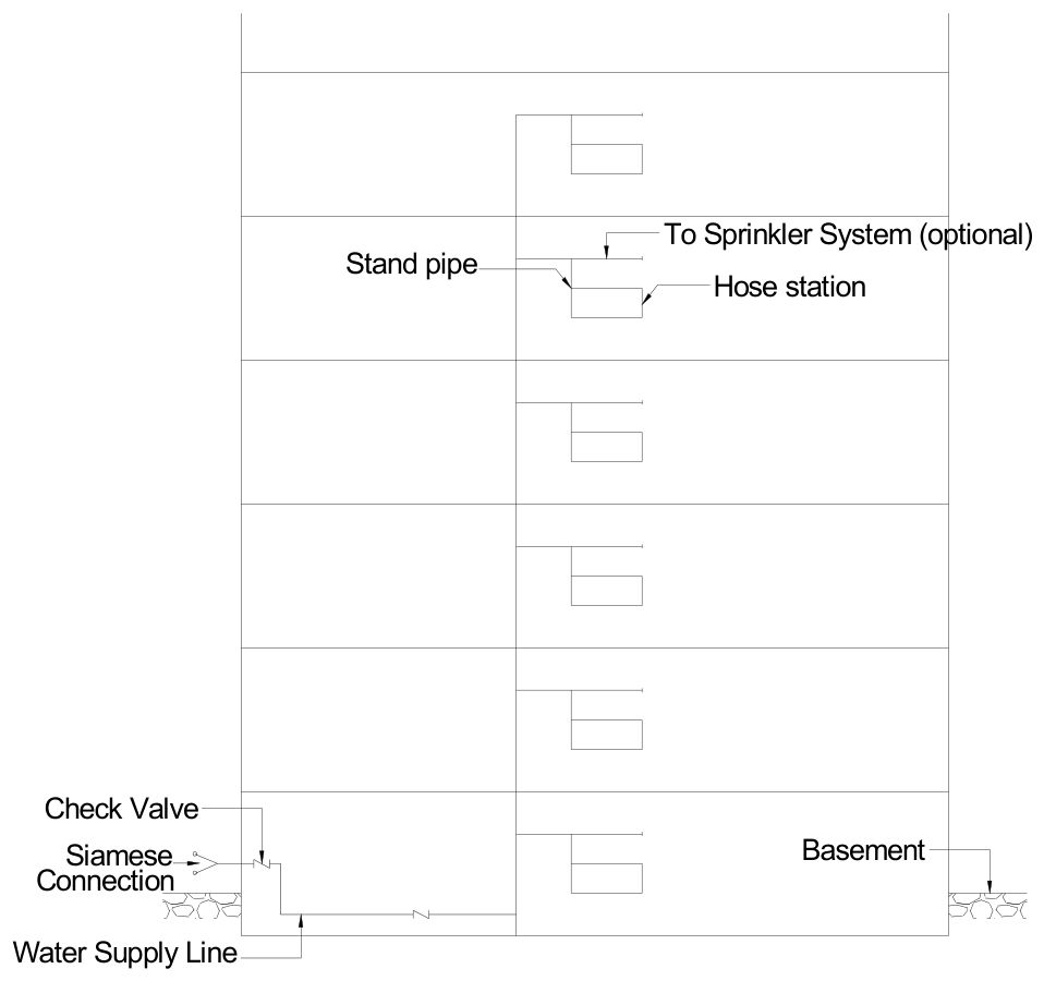 Typical diagram for standpipe and hose system connected directly to the water main