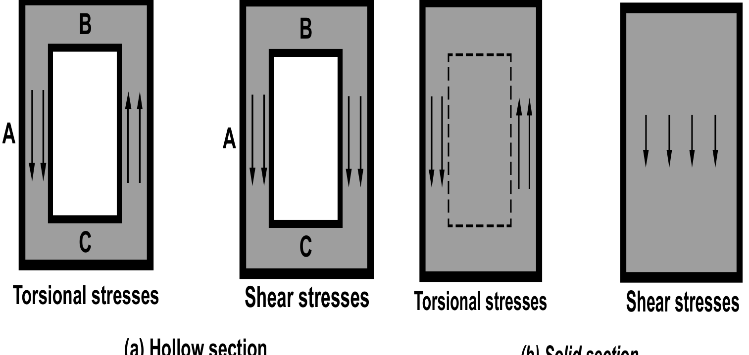 Superposition of torsional and shear stresses in hollow and solid cross sections