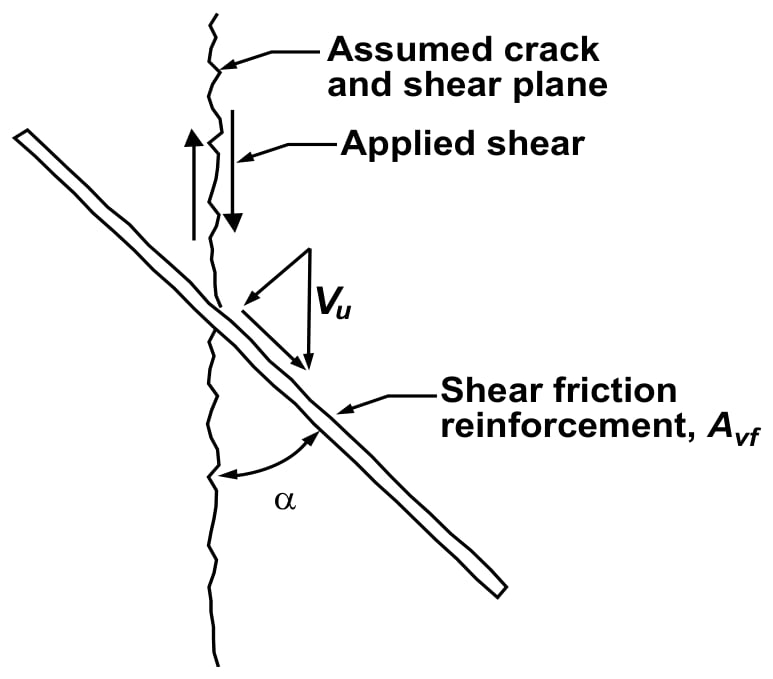 Shear-friction reinforcement inclined at an angle alpha to the assumed crack and shear plane