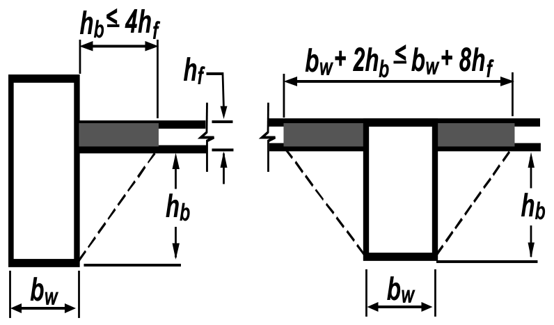 Portion of slab to be included with the beam for monolithic or composite construction