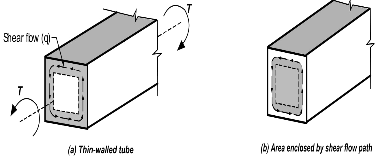 Torsional resistance idealized by thin-walled tube model and ineffective inner area enclosed by shear flow path