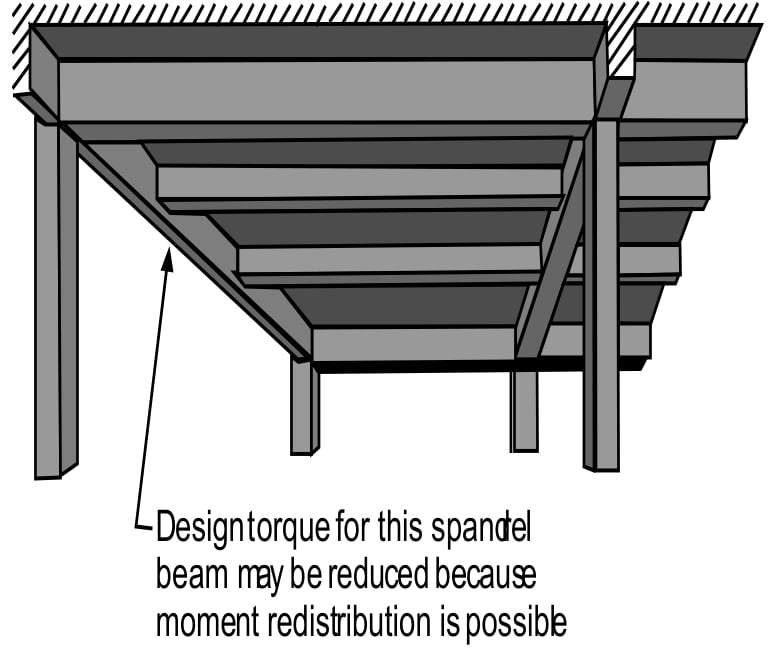 Design torque for spandrel beam may be reduced because moment redistribution is possible