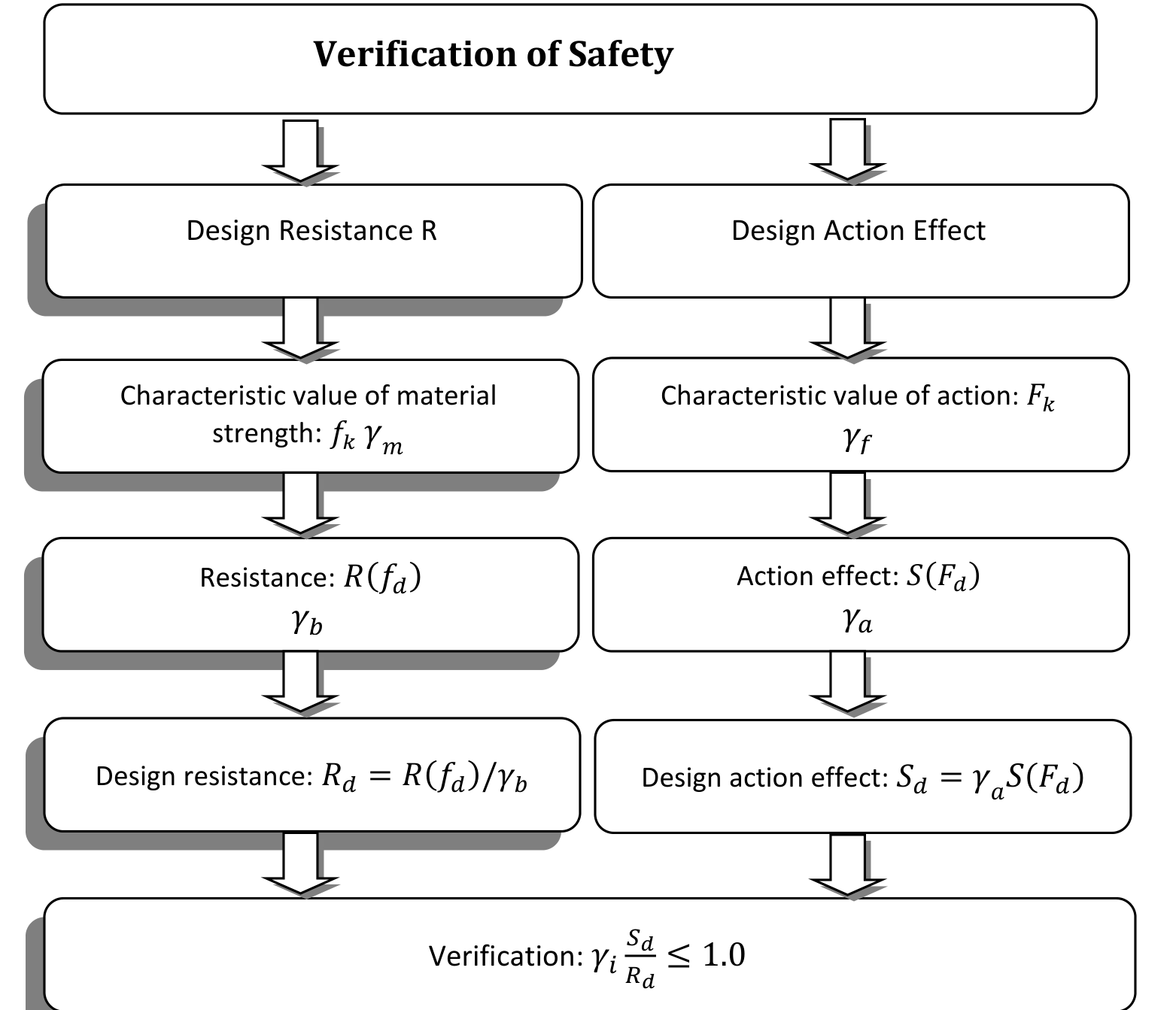 Flow chart explaining the concept of verification of safety relating material strength, design resistance, actions, action effects, and limit state verification