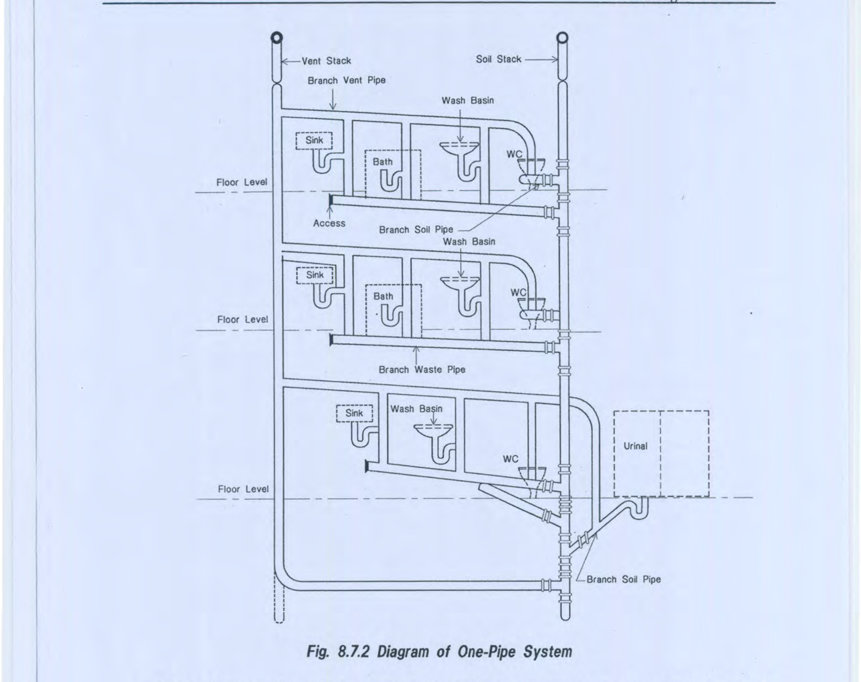 Fig 8.7.2 Diagram of One-Pipe System