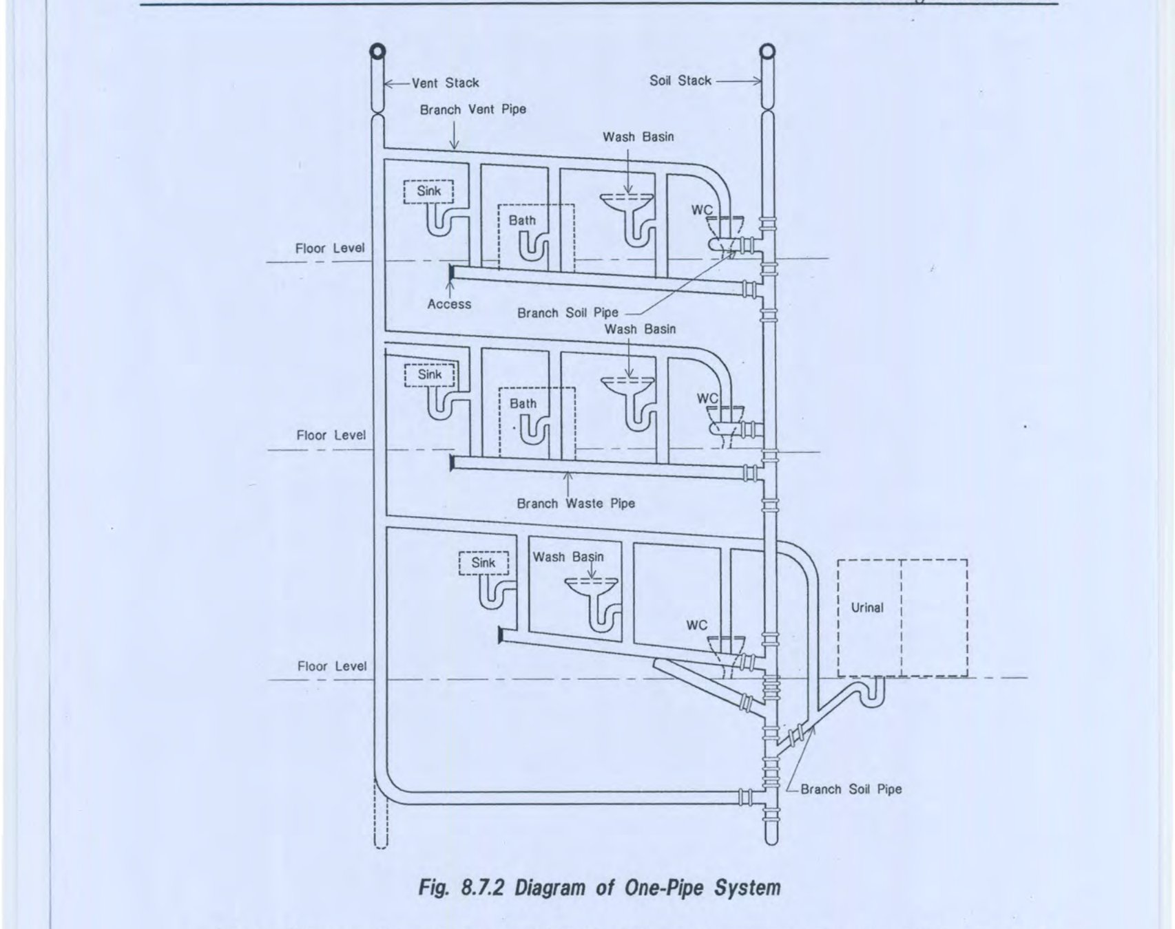 Fig 8.7.2 Diagram of One-Pipe System