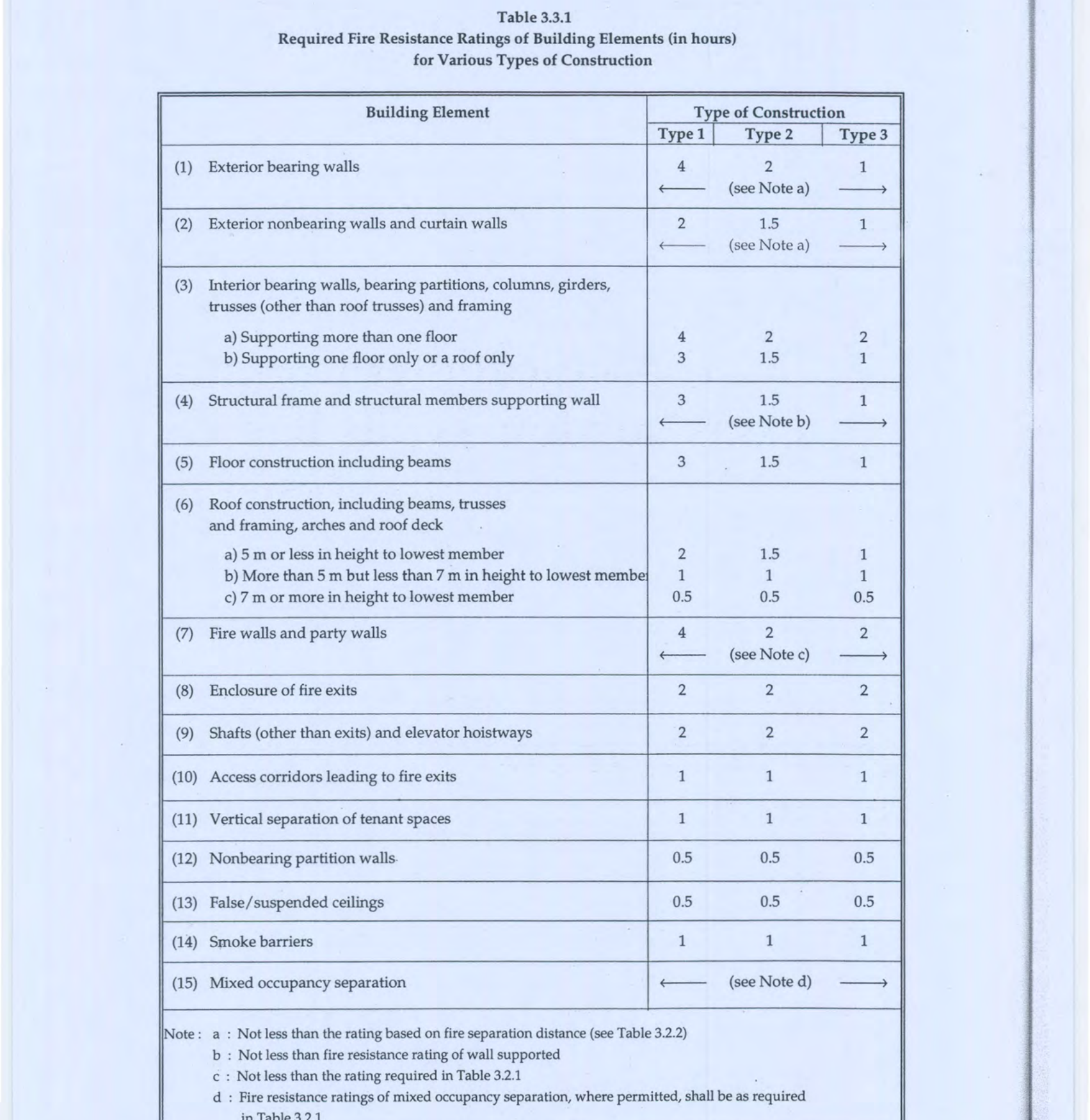 Table 3.3.1: Required Fire Resistance Ratings of Building Elements (in hours) for Various Types of Construction