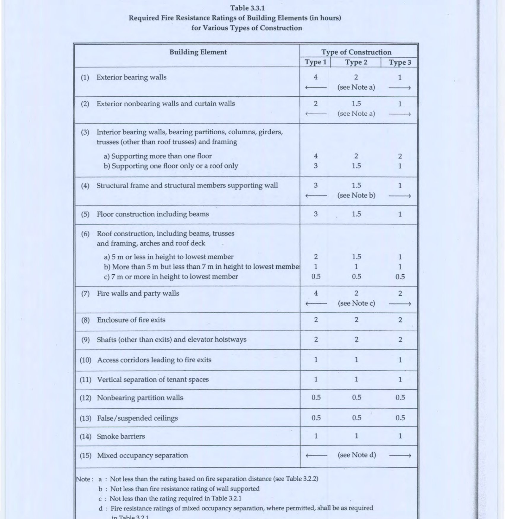 Table 3.3.1: Required Fire Resistance Ratings of Building Elements (in hours) for Various Types of Construction