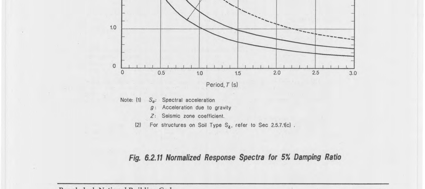 Fig 6.2.11: Normalized Response Spectra for 5% Damping Ratio