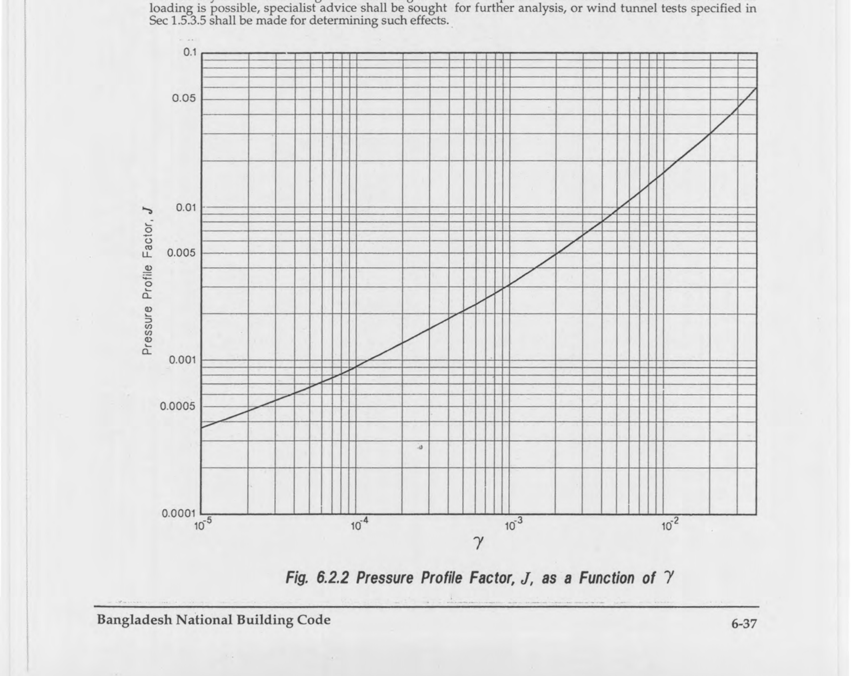 Fig 6.2.2: Pressure Profile Factor, J, as a Function of gamma