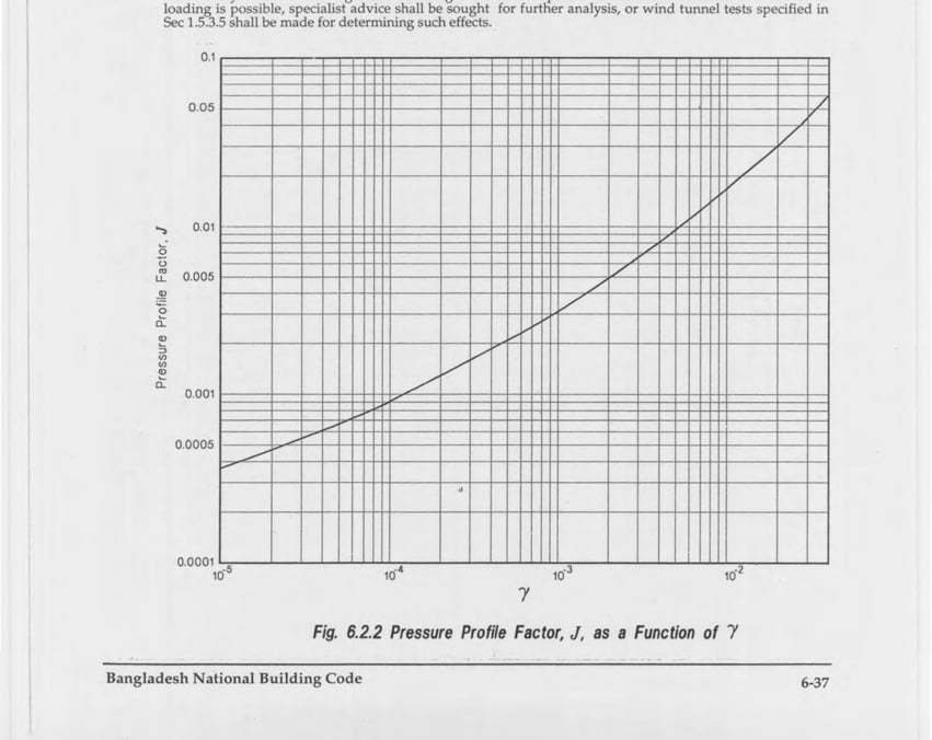 Fig 6.2.2: Pressure Profile Factor, J, as a Function of gamma
