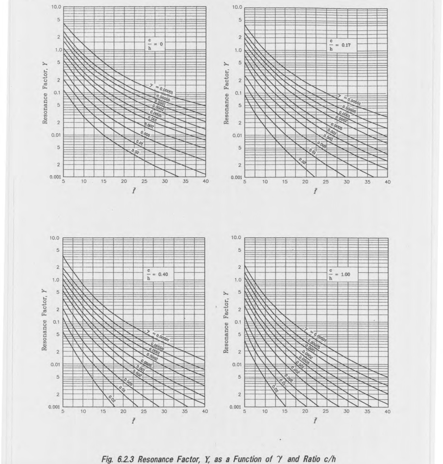 Fig 6.2.3: Resonance Factor, Y, as a Function of gamma and ratio c/h