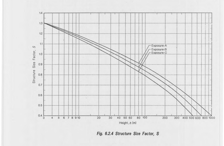 Fig 6.2.4: Structure Size Factor, S